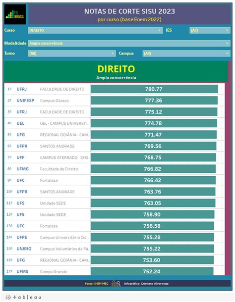 Notas de corte de Direito no Sisu: todas .